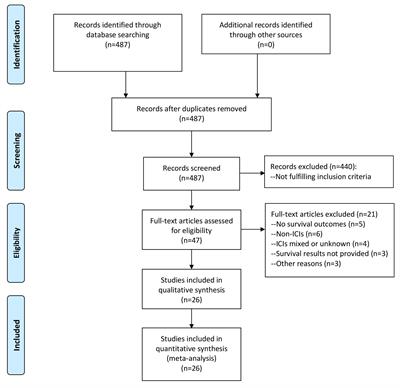 Prognostic significance of programmed cell death ligand 1 blood markers in non-small cell lung cancer treated with immune checkpoint inhibitors: a systematic review and meta-analysis
